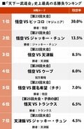 『ドラゴンボール』ファンが選んだ「天下一武道会」史上最高の名勝負ランキングの画像001