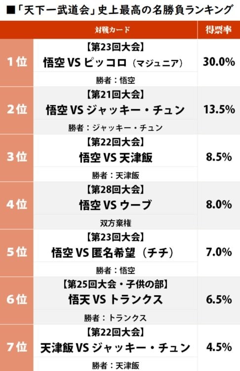 『ドラゴンボール』ファンが選んだ「天下一武道会」史上最高の名勝負ランキングの画像001