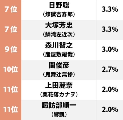 花江夏樹？ 早見沙織？『鬼滅の刃』一番ハマり役だと感じた「声優キャスト」ランキングの画像002