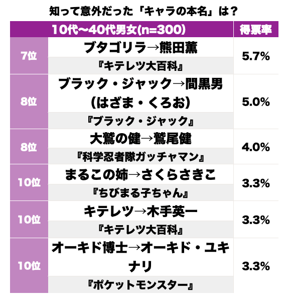 ねずみ男にブタゴリラ、その本名は？ 知って驚いた「漫画・アニメキャラの意外な名前」ランキングの画像002