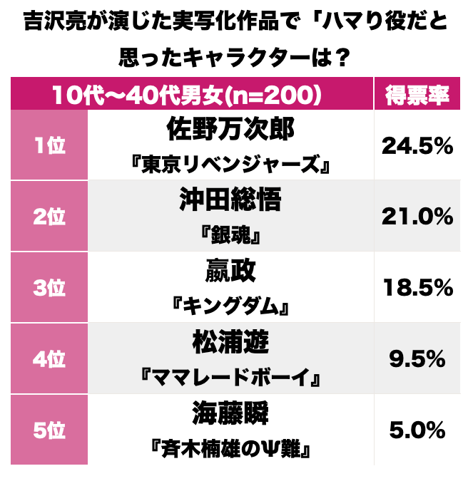 『銀魂』「死んじまいなァ」を超えたのは？『東京リベンジャーズ』に『ママレード・ボーイ』も！吉沢亮の演じた「ハマり役漫画キャラ」ランキングBEST3の画像001