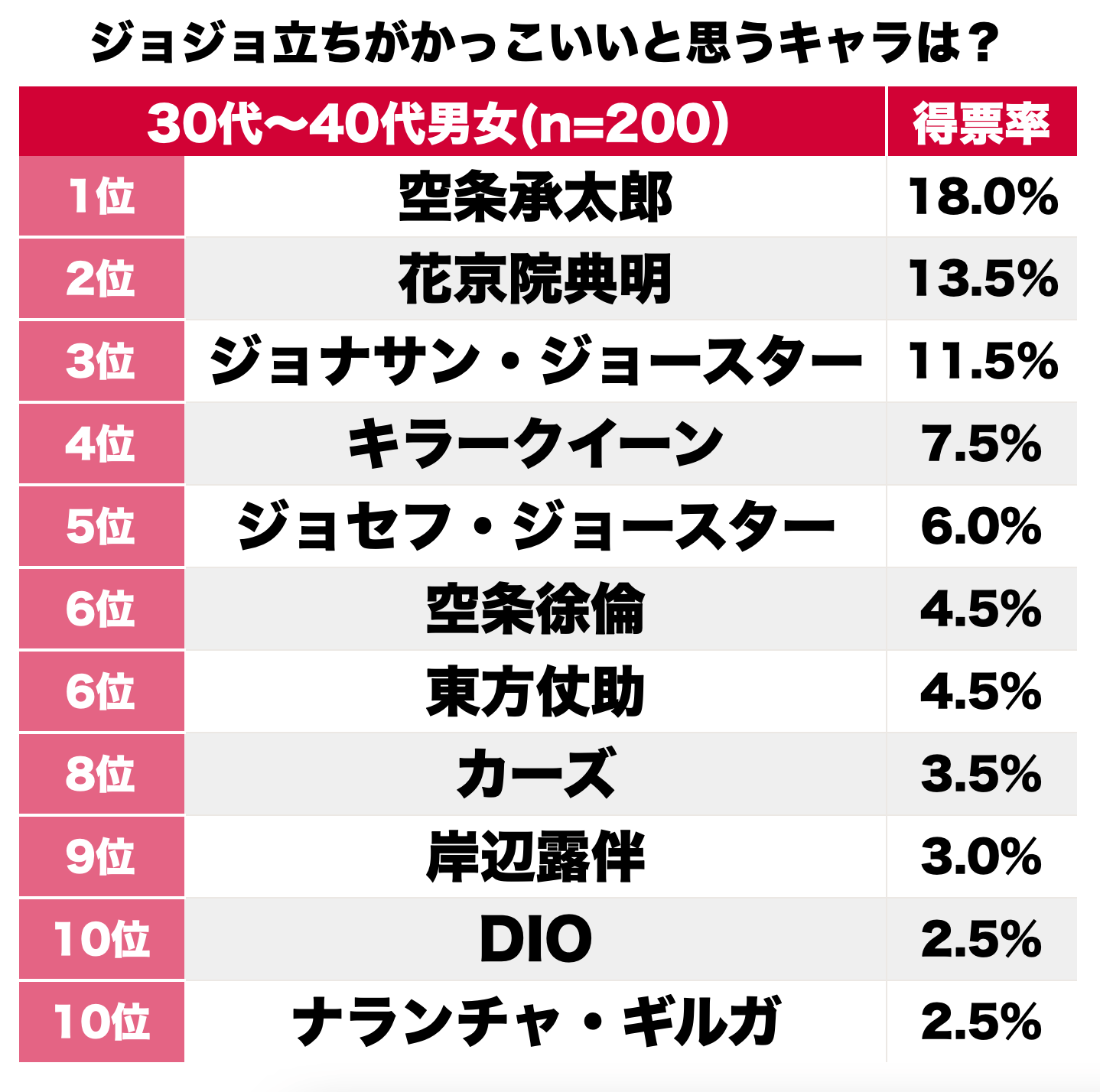 『ジョジョの奇妙な冒険』ジョナサン・ジョースターに花京院典明「ズアッ」も人気に！ 読者が選んだ「もっともジョジョ立ちがかっこいいと思うキャラ」ランキングBEST3の画像001