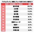 桜木花道？三井寿？『スラムダンク』“もしも実在するなら”プレイを見てみたい選手は誰!?の画像001