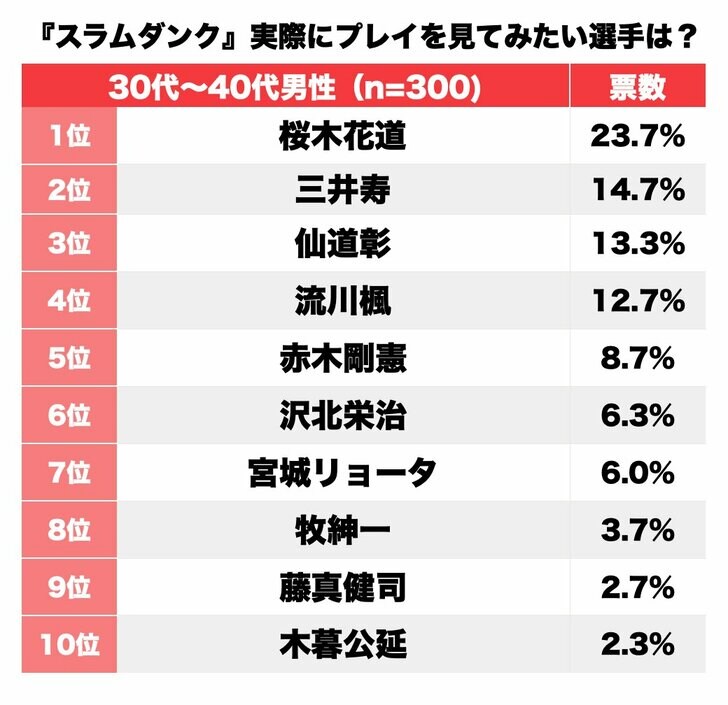 桜木花道？三井寿？『スラムダンク』“もしも実在するなら”プレイを見てみたい選手は誰!?の画像001