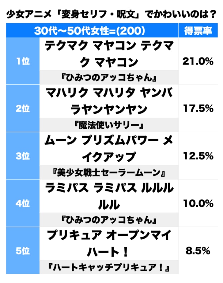 セーラームーン「ムーンプリズムパワー！」は3位！少女アニメ「言葉の響きがかわいい変身セリフ・呪文」ランキングの画像001