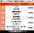 『鬼滅の刃』煉獄杏寿郎が2位、歴代ジャンプ作品「最高の兄貴分」ランキングの画像001
