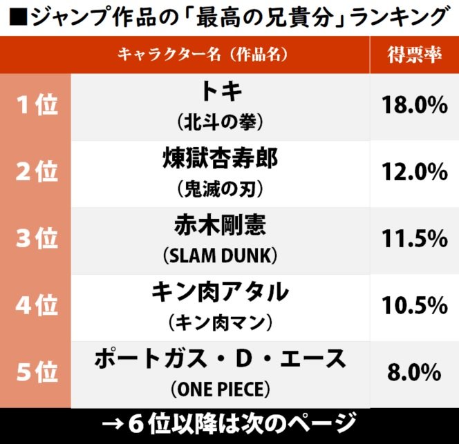 『鬼滅の刃』煉獄杏寿郎が2位、歴代ジャンプ作品「最高の兄貴分」ランキングの画像001