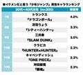 4位『幽遊白書』蔵馬を超えるのは!?『週刊少年ジャンプ』“最もイケメン”な男キャラランキングの画像002