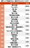 『鬼滅の刃』アンケート調査結果まとめ「アニメ神回」「悲しい過去」「鬼」など話題になったテーマを振り返るの画像001