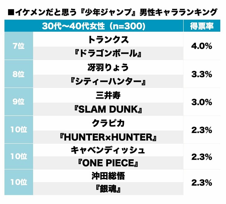 4位『幽遊白書』蔵馬を超えるのは!?『週刊少年ジャンプ』“最もイケメン”な男キャラランキングの画像002