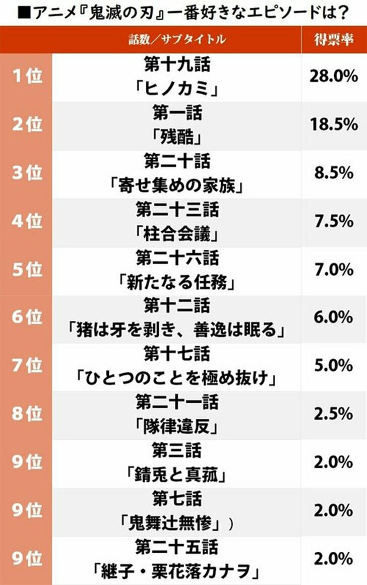 『鬼滅の刃』アンケート調査結果まとめ「アニメ神回」「悲しい過去」「鬼」など話題になったテーマを振り返るの画像001