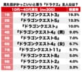 1位『ドラクエ3』の勇者に続くのは!? 歴代『ドラゴンクエスト』見た目で選んだ「デザインが一番かっこいい主人公」ランキングBEST3の画像001