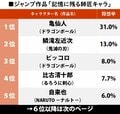 『鬼滅の刃』炭治郎、義勇を育てた鱗滝左近次が2位！『少年ジャンプ』の「記憶に残る師匠キャラ」ランキングの画像001
