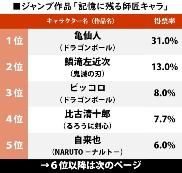 『鬼滅の刃』炭治郎、義勇を育てた鱗滝左近次が2位！『少年ジャンプ』の「記憶に残る師匠キャラ」ランキングの画像001