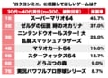 ニンテンドウ64が25周年！「ロクヨンミニ」もし発売されるなら「収録してほしい名作」ランキングの画像001