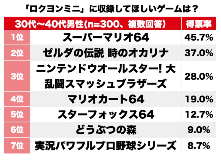 ニンテンドウ64が25周年！「ロクヨンミニ」もし発売されるなら「収録してほしい名作」ランキングの画像001