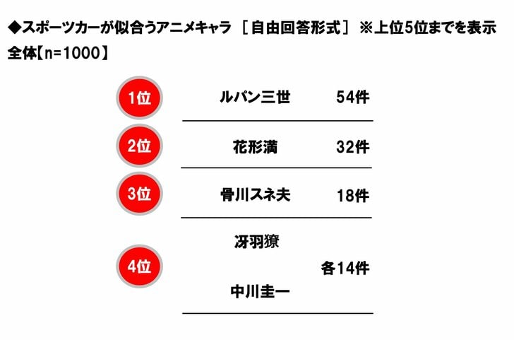 『巨人の星』花形満に『こち亀』中川圭一もランクイン！「スポーツカーが似合うキャラ」といえば誰!?の画像001