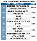 1位はビスケのマジカルエステ！『HUNTER×HUNTER』読者が選ぶ「実生活で使ってみたい念能力」ランキングの画像001