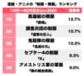 『鬼滅の刃』鬼殺隊に『進撃の巨人』調査兵団も！ 見た目で選ぶ「漫画アニメのかっこいい制服＆隊服」ランキングの画像001