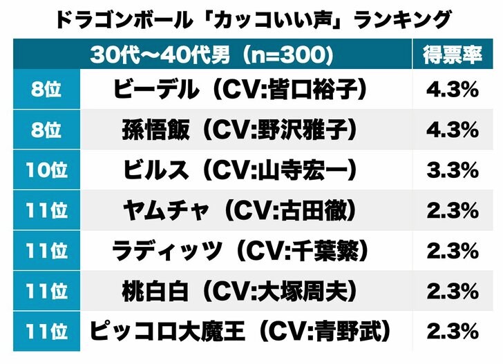 1位野沢雅子・孫悟空に続くのは!?『ドラゴンボール』の「かっこいい声」ランキングの画像002