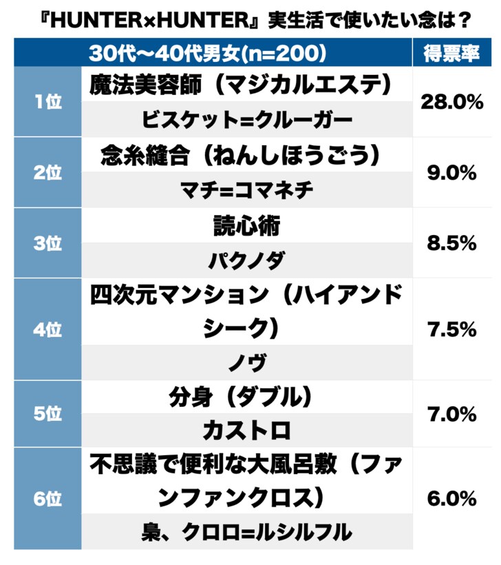 1位はビスケのマジカルエステ！『HUNTER×HUNTER』読者が選ぶ「実生活で使ってみたい念能力」ランキングの画像001