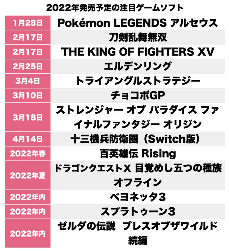 『エルデンリング』に『ポケモンアルセウス』に『ゼルダの伝説 ブレスオブザワイルド続編』も発売！ 時間が足りない…2022年のゲーム業界が「とんでもないことになりそう」なワケ【ヤマグチクエスト・コラム】の画像001