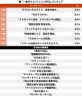 国民的RPG同士の一騎打ちに意外な刺客？「一番好きなファミコンRPG」ランキングの画像001