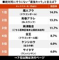 1位は『ドラゴンボール』魔人ブウ「一番死にそうにない最強キャラ」ランキングは鳥山明キャラ強し！の画像001