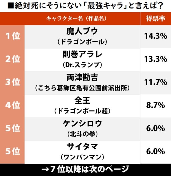 1位は『ドラゴンボール』魔人ブウ「一番死にそうにない最強キャラ」ランキングは鳥山明キャラ強し！の画像001