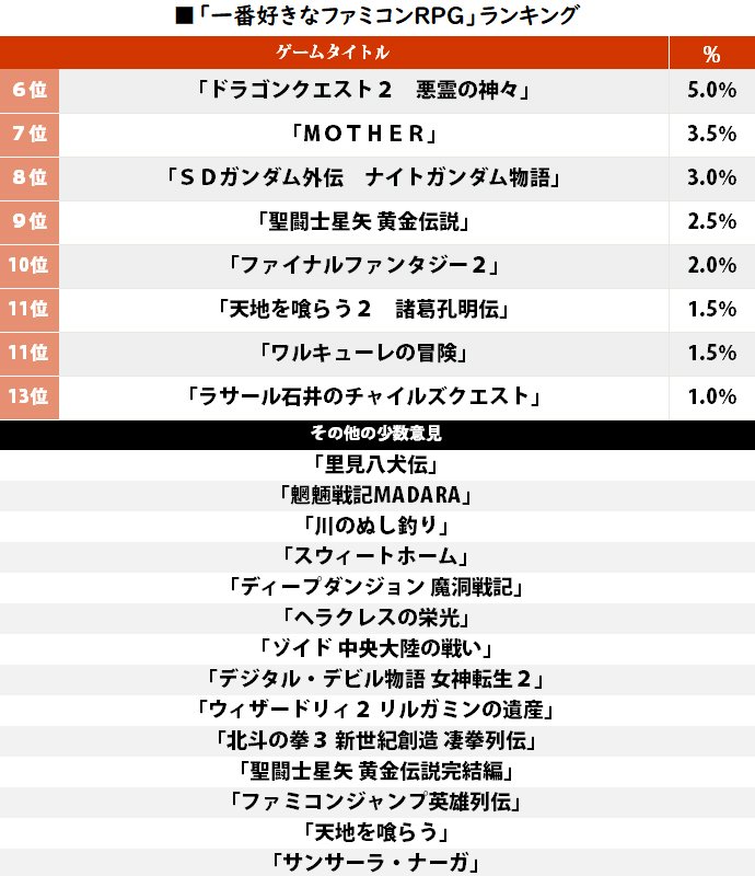 国民的RPG同士の一騎打ちに意外な刺客？「一番好きなファミコンRPG」ランキングの画像001