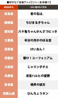 岐阜『君の名は。』埼玉『クレしん』自県の「好きなご当地アニメ1位」が発表、唯一「回答ナシ」だった県は…!?の画像003
