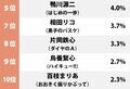 『スラムダンク』安西先生が1位！ スポーツ漫画「指導してほしい監督＆コーチ」ランキングの画像002