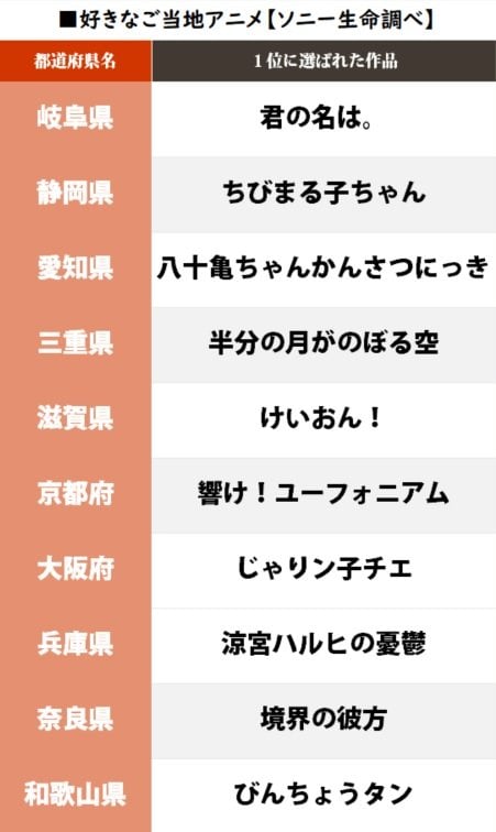 岐阜『君の名は。』埼玉『クレしん』自県の「好きなご当地アニメ1位」が発表、唯一「回答ナシ」だった県は…!?の画像003