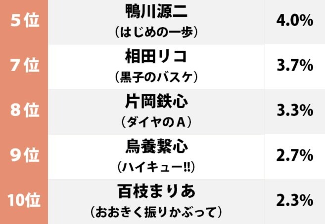 『スラムダンク』安西先生が1位！ スポーツ漫画「指導してほしい監督＆コーチ」ランキングの画像002