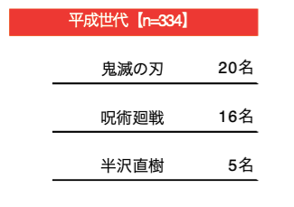 『鬼滅の刃』に『呪術廻戦』「最近1年以内にハマった放送作品」アンケートで平成世代からは人気アニメが上位にの画像002