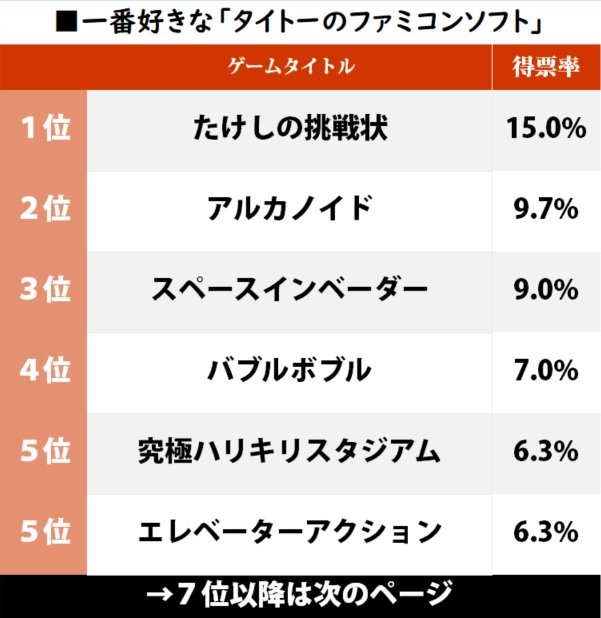 クソゲーの声を跳ね返す『たけしの挑戦状』が1位、一番好きな「タイトーのファミコンソフト」ランキングの画像001