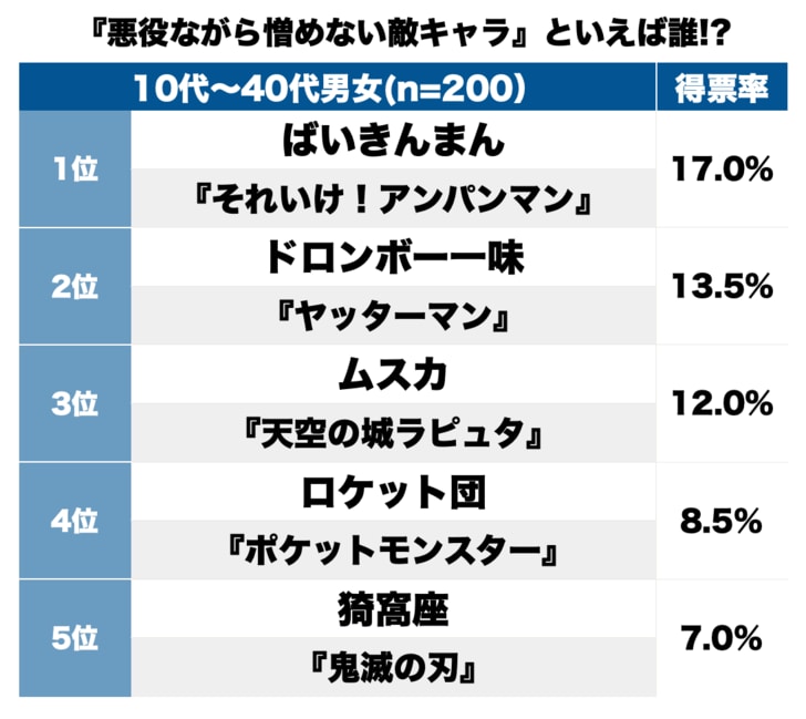 『天空の城ラピュタ』ムスカ大佐にドロンボー一味…視聴者に最も愛された「憎めない悪役キャラ」は誰…!?の画像001
