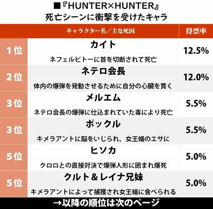 ネテロ会長、メルエムを上回るインパクト!? 冨樫義博らしさあふれる“戦慄の描写”『ハンター×ハンター』衝撃的だった「キャラクターの死」ランキングの画像001