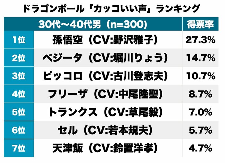 1位野沢雅子・孫悟空に続くのは!?『ドラゴンボール』の「かっこいい声」ランキングの画像001