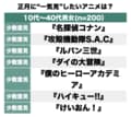 ついに完結間近『進撃の巨人』や6部放送開始の『ジョジョの奇妙な冒険』も上位に！正月休みに「一気見する予定のアニメ」ランキングBEST3の画像002