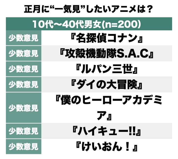 ついに完結間近『進撃の巨人』や6部放送開始の『ジョジョの奇妙な冒険』も上位に！正月休みに「一気見する予定のアニメ」ランキングBEST3の画像002
