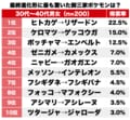 ドラゴンはやはり強い！ ポッチャマにケロマツ、ポケモンファンが選ぶ“最終進化系”のビジュアルにもっとも驚いた「御三家」ランキングBEST3の画像001
