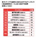 「テレワークでもさぼらなさそうなキャラ」1位に『鬼滅の刃』竈門炭治郎が選ばれるの画像001