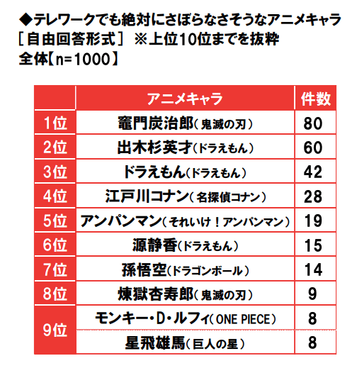 「テレワークでもさぼらなさそうなキャラ」1位に『鬼滅の刃』竈門炭治郎が選ばれるの画像001