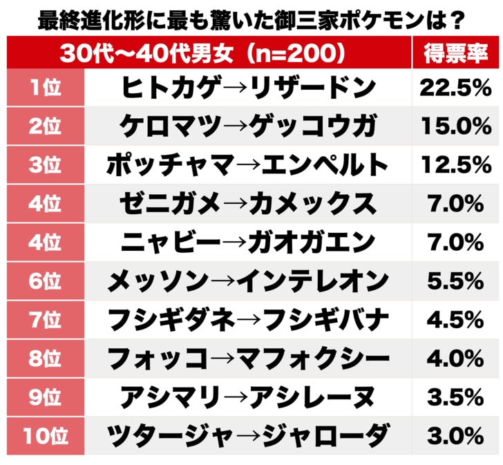 ドラゴンはやはり強い！ ポッチャマにケロマツ、ポケモンファンが選ぶ“最終進化系”のビジュアルにもっとも驚いた「御三家」ランキングBEST3の画像001