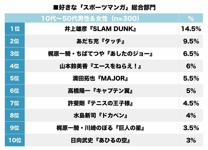 スラダン、あしたのジョー、キャプ翼、柔道部物語！ 男女別「好きなスポーツマンガ」ランキングの画像001