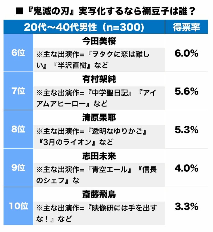 永野芽郁は4位！ 実写版『鬼滅の刃』“竈門禰豆子役”女優予想ランキングの画像002