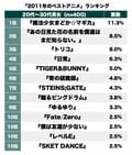 『まどマギ』『タイバニ』『あの花』『シュタゲ』アニメ“豊作”の2011年、あなたにとっての「ベストアニメ」は!?の画像001
