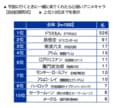 『機動戦士ガンダム』『銀河鉄道999』若年層からは『君の名は。』もランクイン！「宇宙・星のアニメ」といえば？の画像005