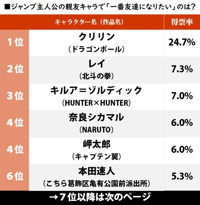 『ドラゴンボール』クリリンが圧倒！ ジャンプ主人公の親友キャラで「一番友達になりたい人物」ランキングの画像001